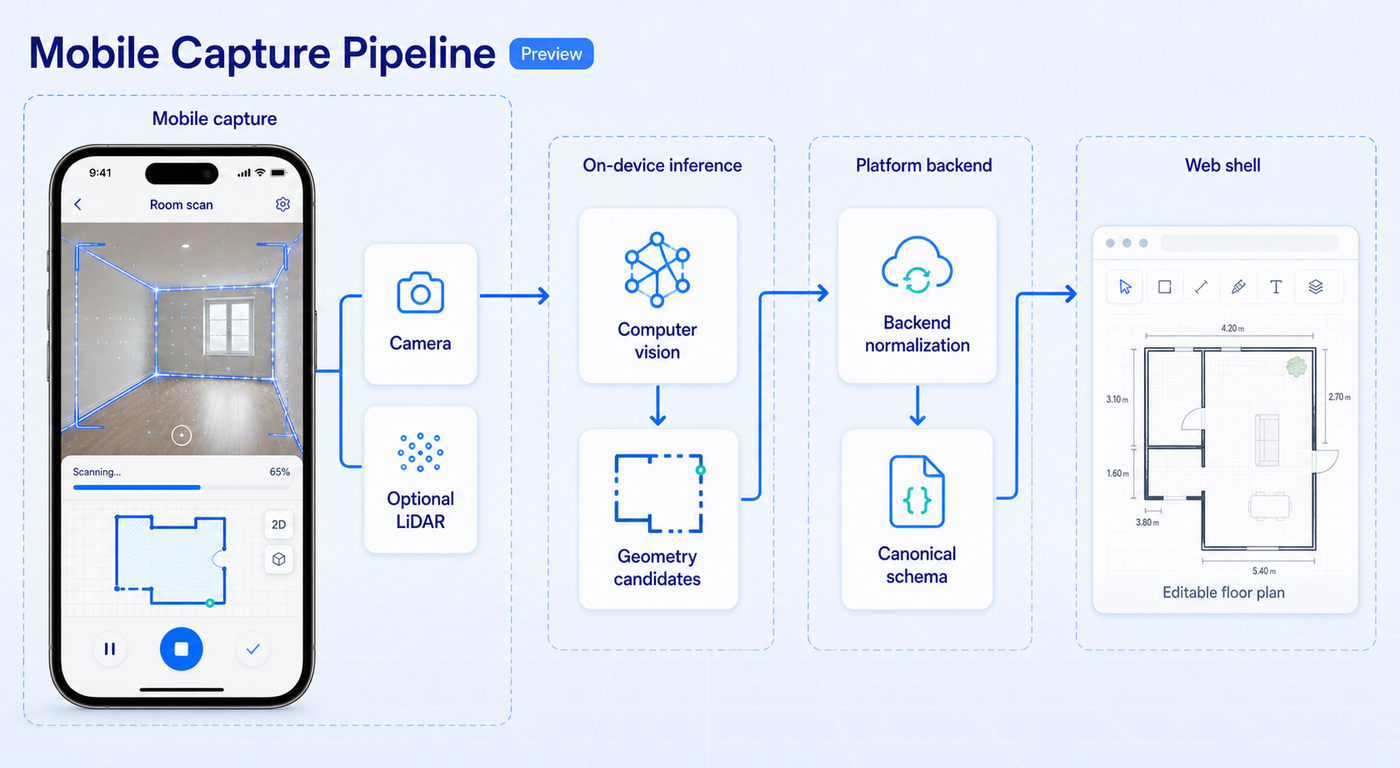 Mobile capture pipeline from camera and LiDAR through on device inference into the canonical schema