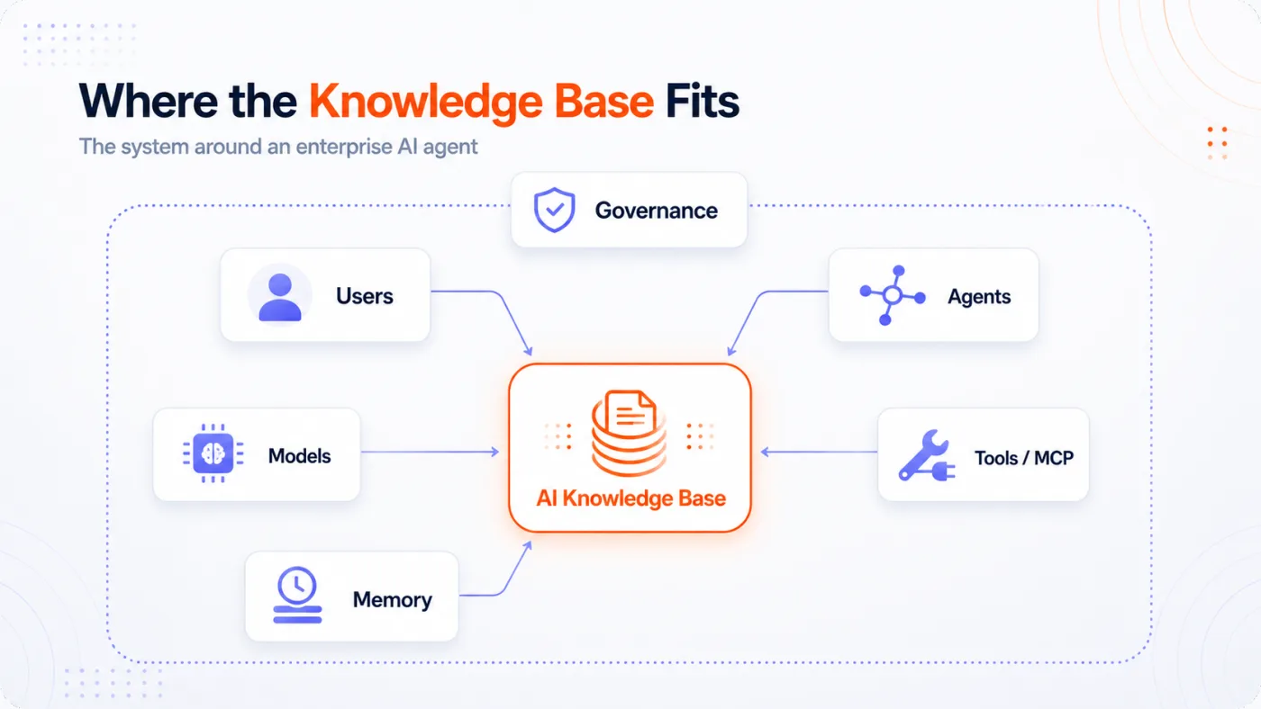 Diagram of an agentic AI system with the knowledge base at the center, surrounded by users, agents, models, tools and MCP, memory, and a governance overlay