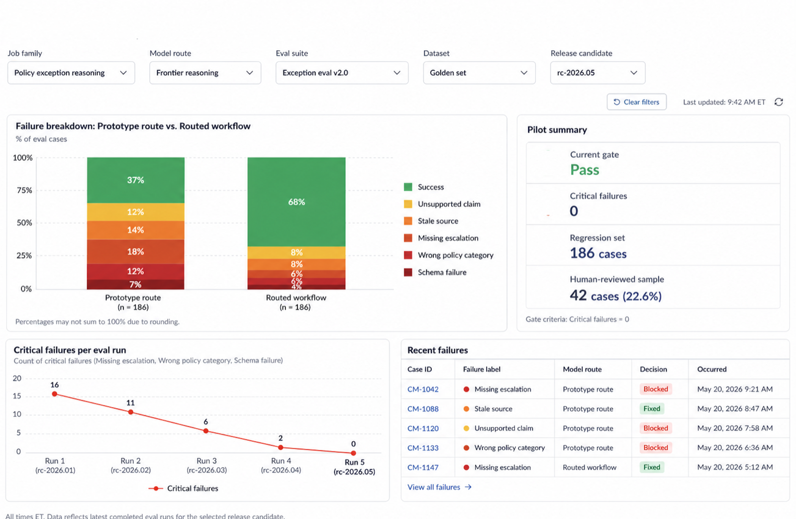 Evaluation dashboard