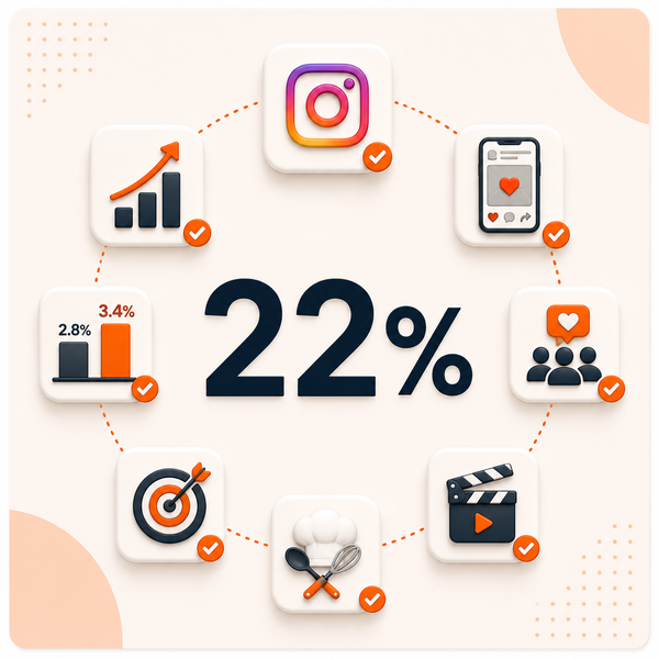 22% Higher Instagram Engagement Rate Than Baseline