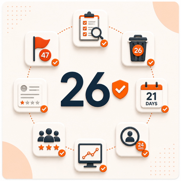 26 Fake Reviews Removed Through Policy Flagging