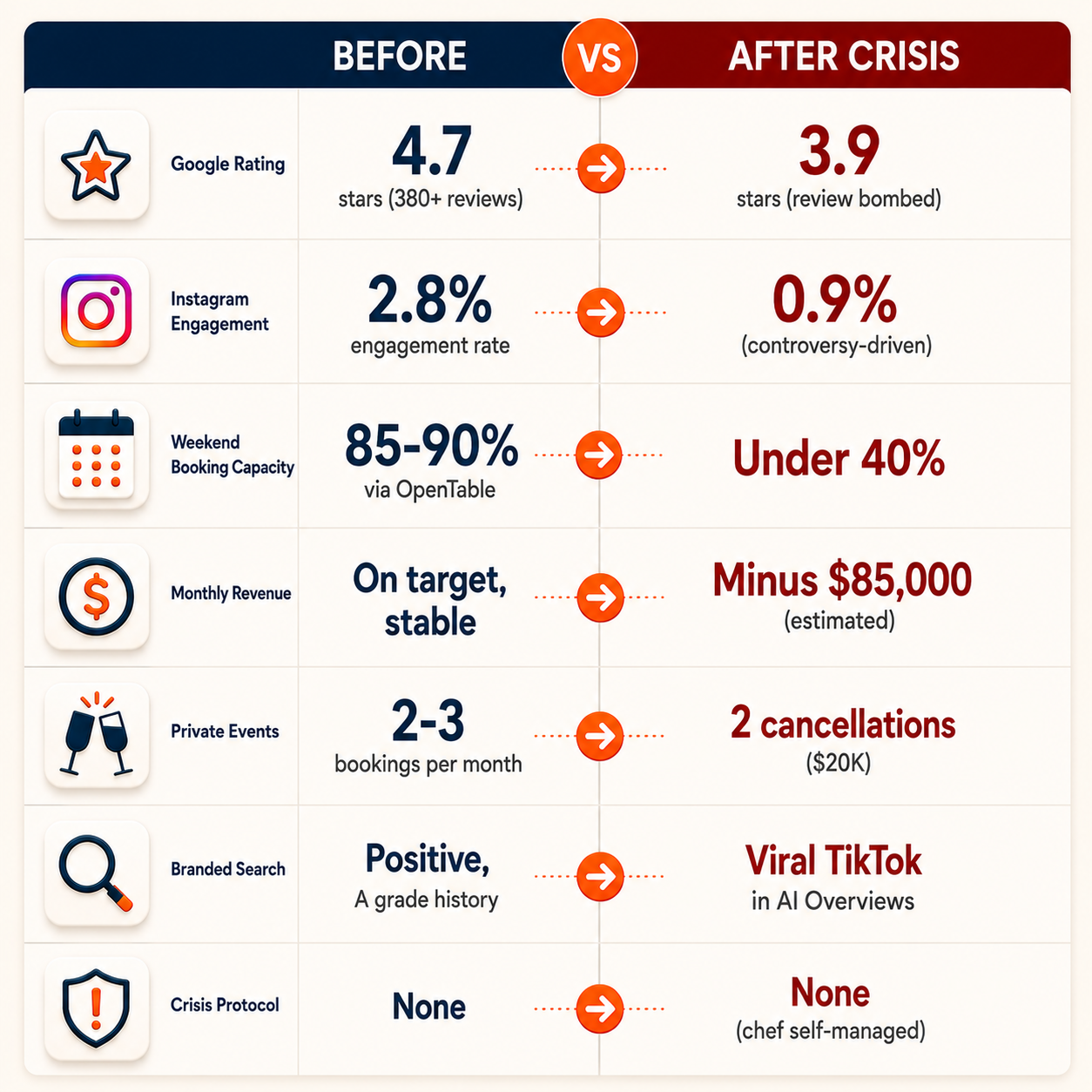 Before and after comparison showing metrics declining from 4.7 star rating and 85 percent bookings to 3.9 stars and under 40 percent after the viral incident