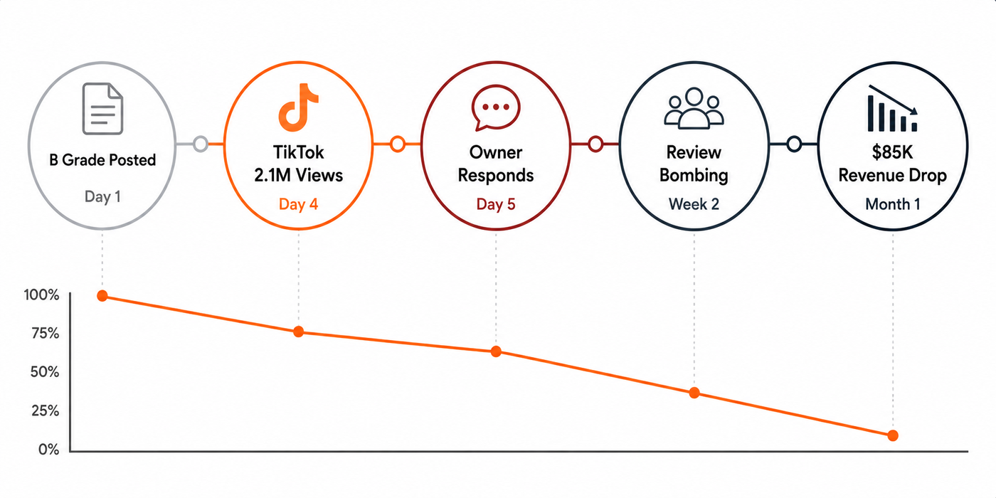 Timeline showing five crisis stages from B grade posting to 85 thousand dollar revenue loss