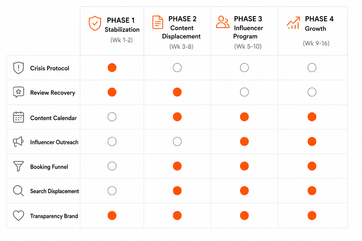 Phase matrix showing four recovery phases and seven workstreams with active and inactive indicators