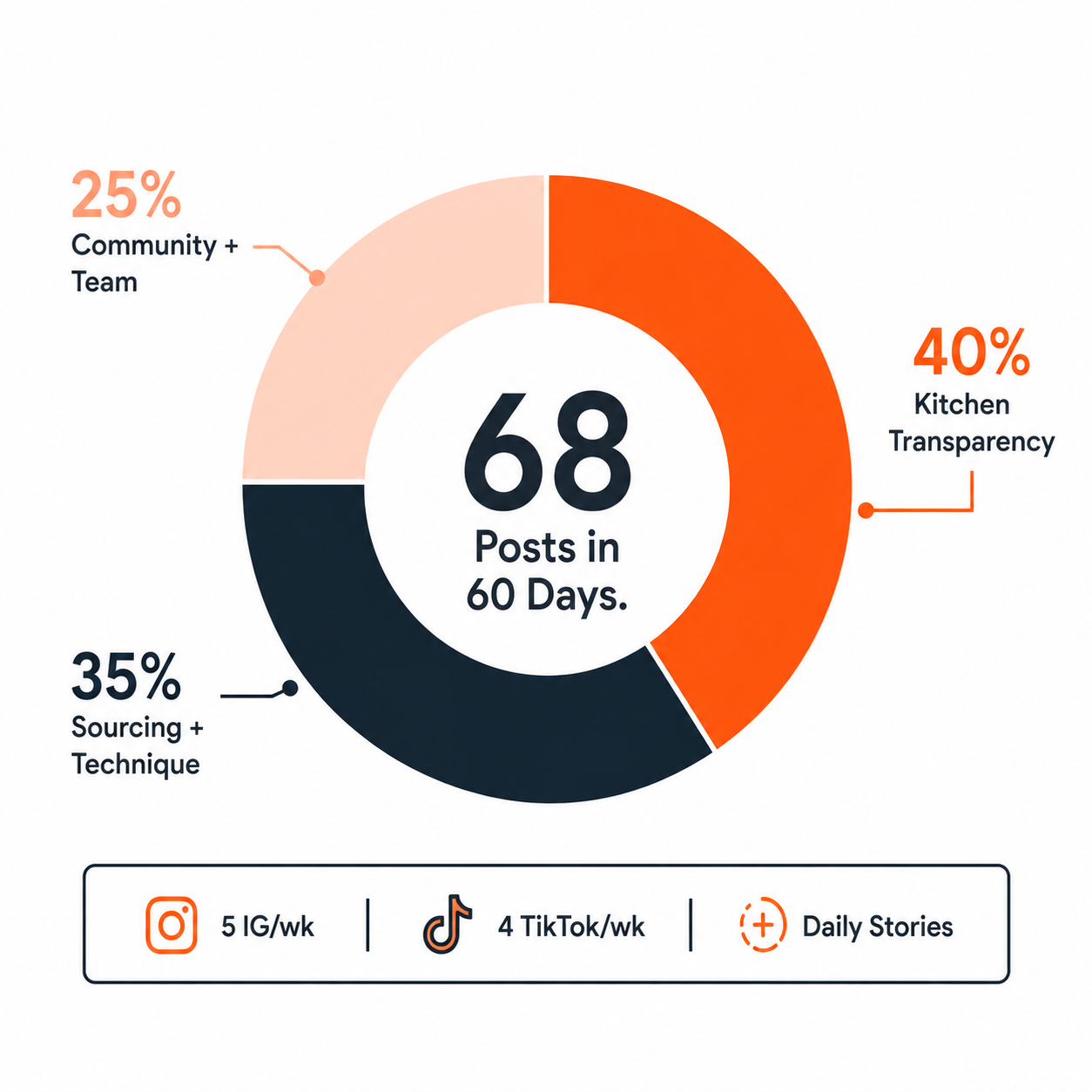 Donut chart showing content calendar split with 40 percent transparency, 35 percent technique, 25 percent community totaling 68 posts