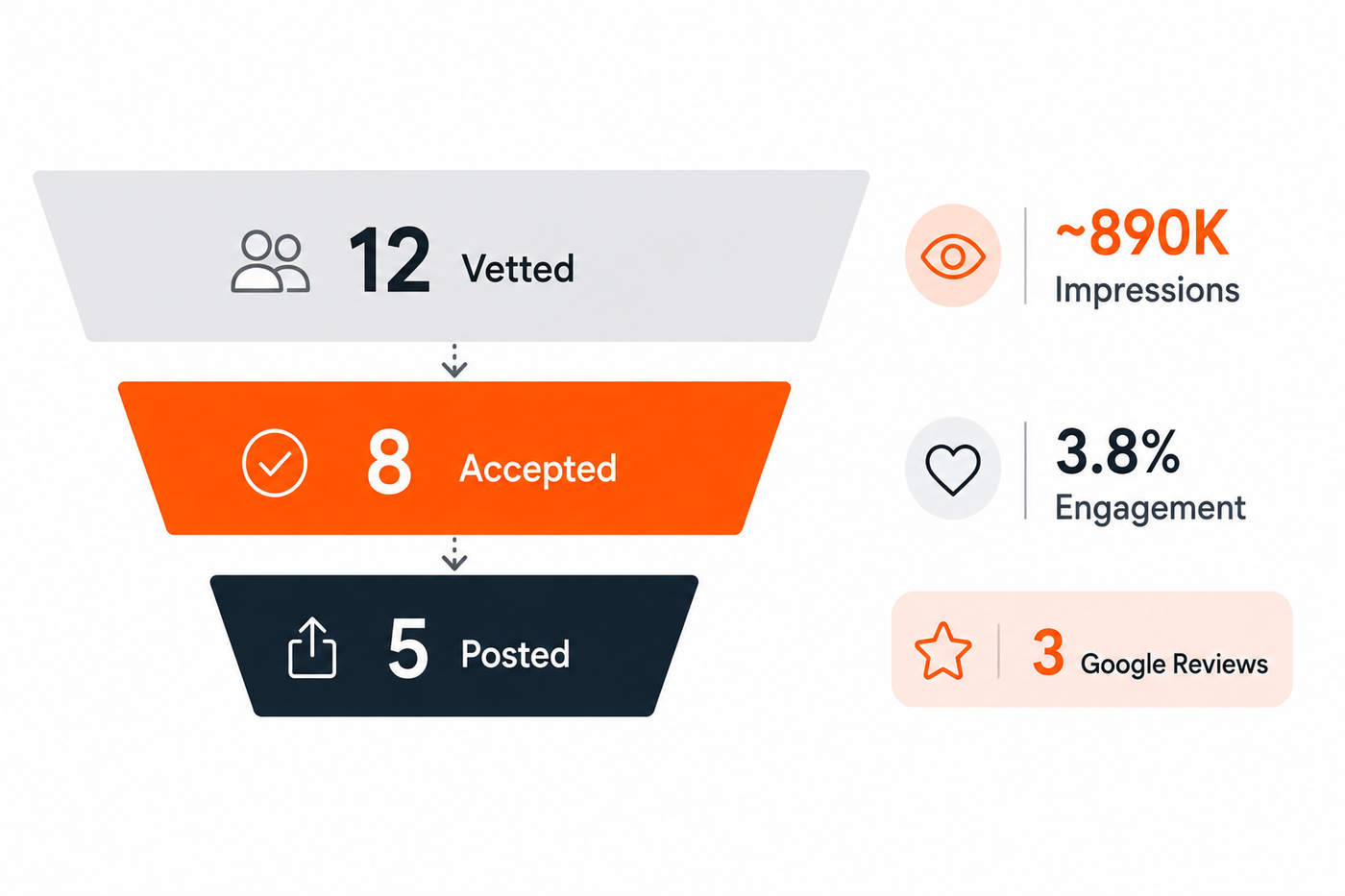 Funnel chart showing outreach from 12 creators to 5 who posted with 890K impressions