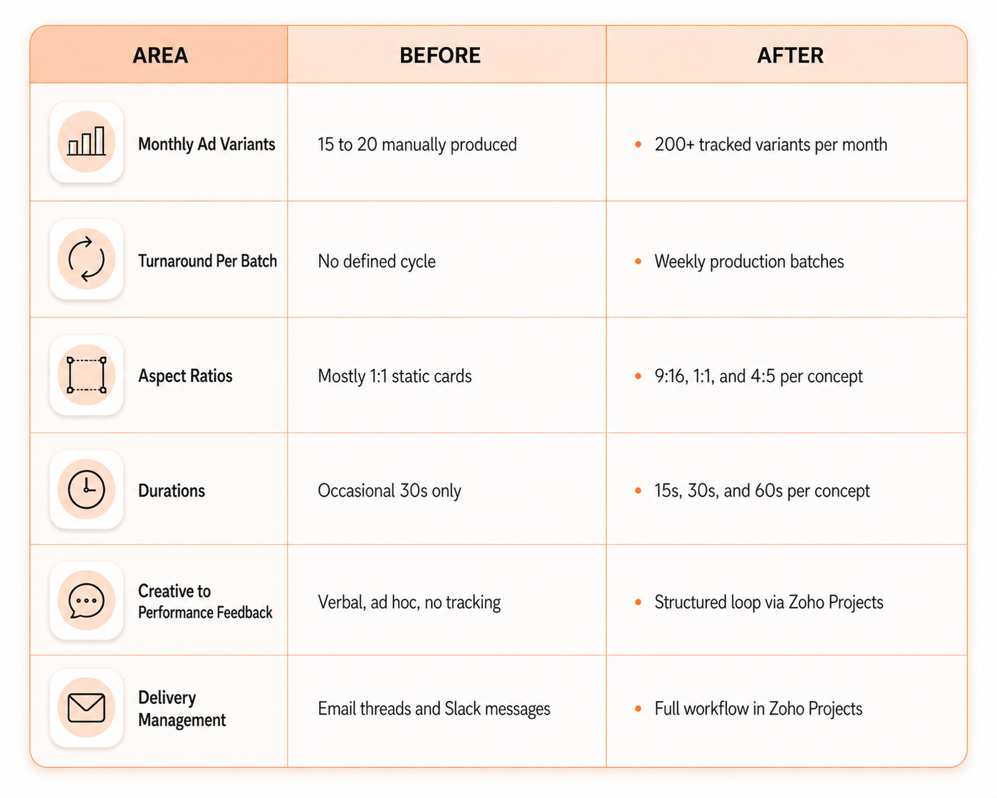 Before and after comparison table showing six areas of improvement after Clixlogix built the AI video production workflow for a GenZ focused DTC skincare brand