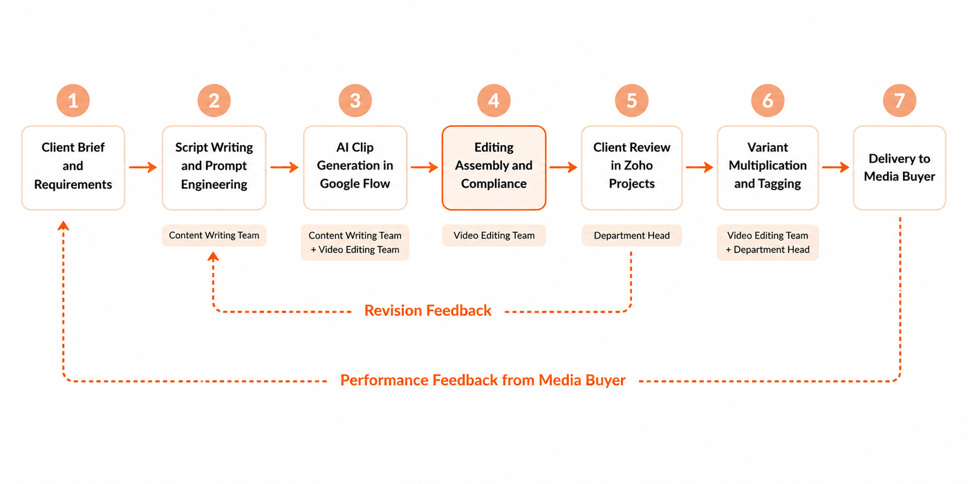 Horizontal workflow diagram showing seven stages of AI video ad production from client brief to media buyer delivery with two feedback loops for a GenZ focused DTC skincare brand