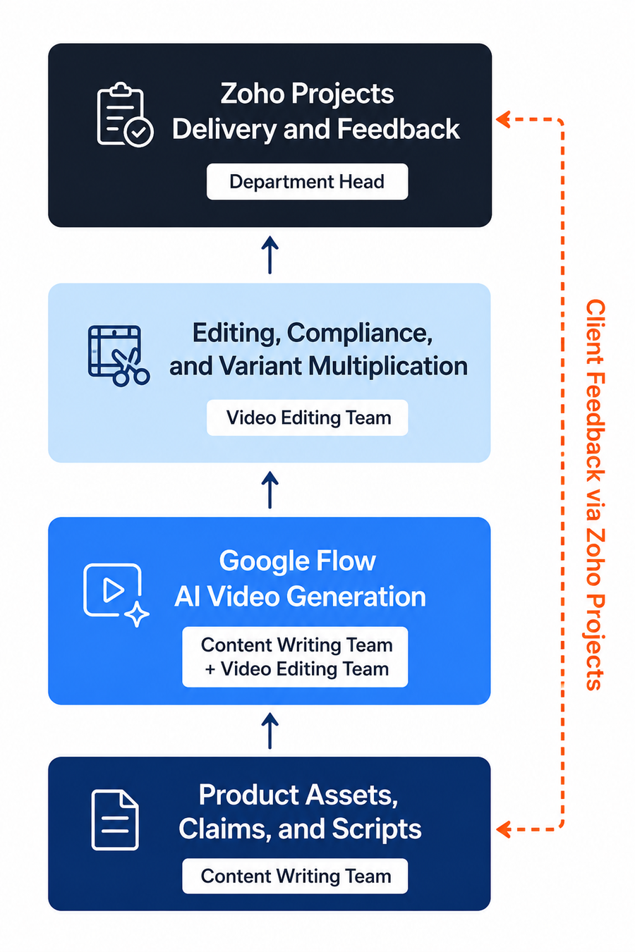 System architecture diagram of the Clixlogix AI video production workflow showing four stages from scripts through Google Flow generation and editing to Zoho Projects delivery with client feedback loop