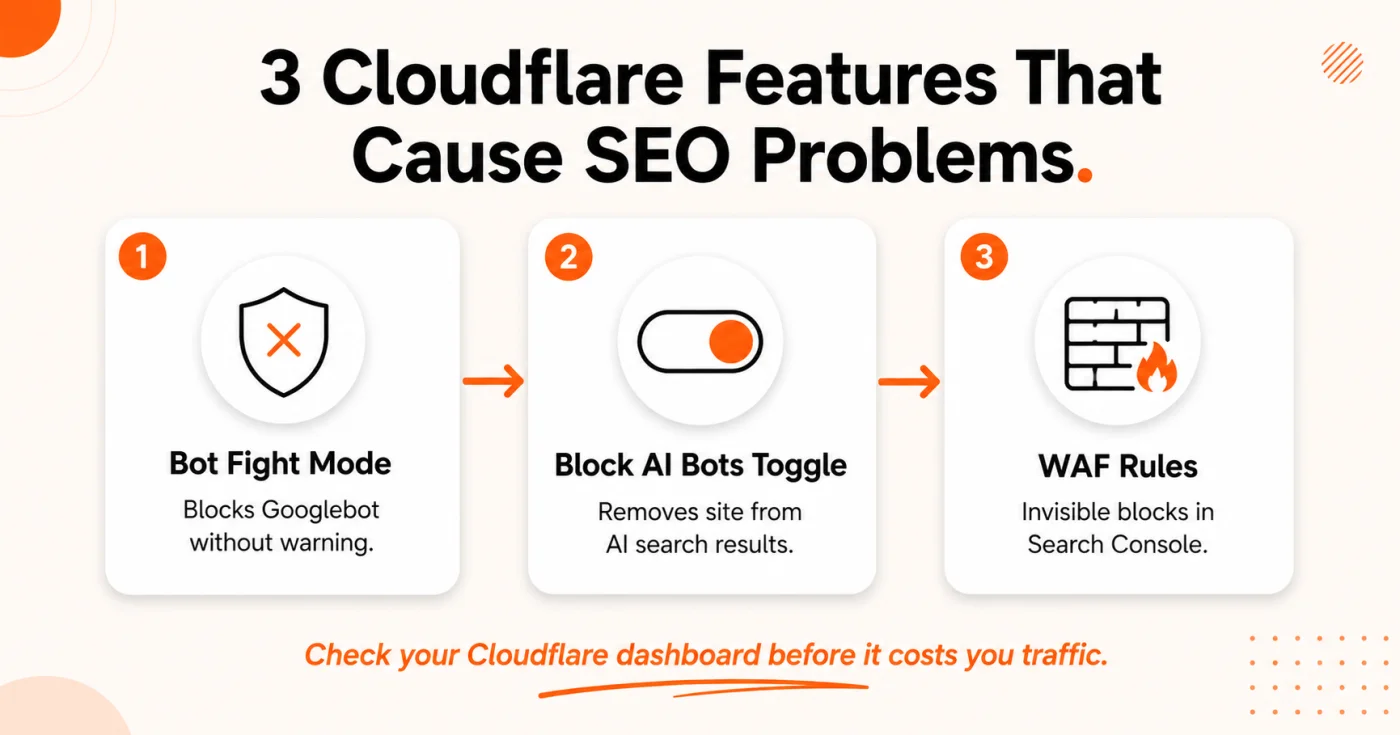 Infographic showing 3 Cloudflare features that cause SEO problems