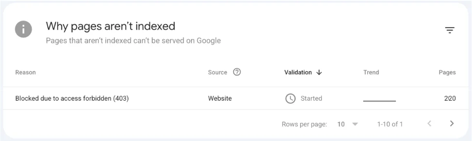 Screenshot from Google Search Console showing 'Blocked due to access forbidden (403)' error in page indexing report