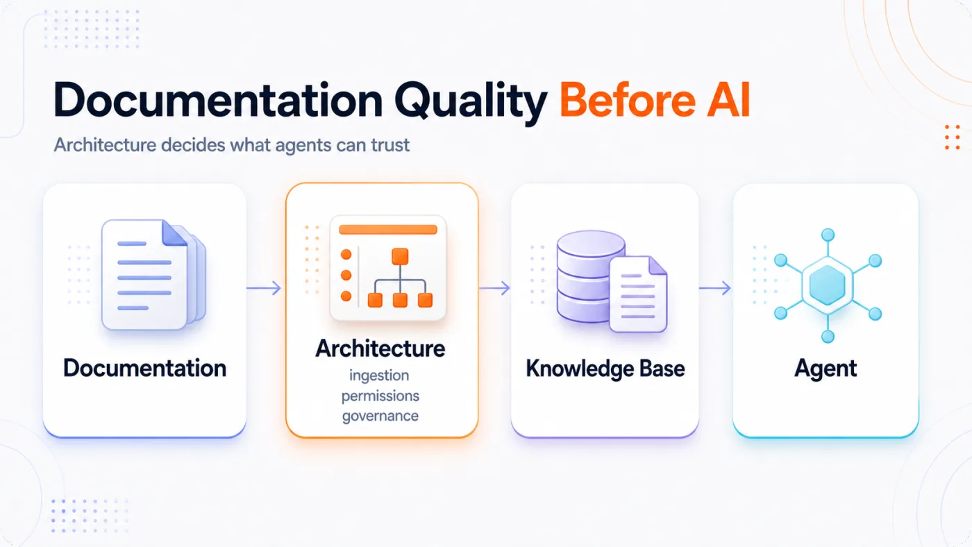 Concept flow from documentation to architecture to the knowledge base to the agent