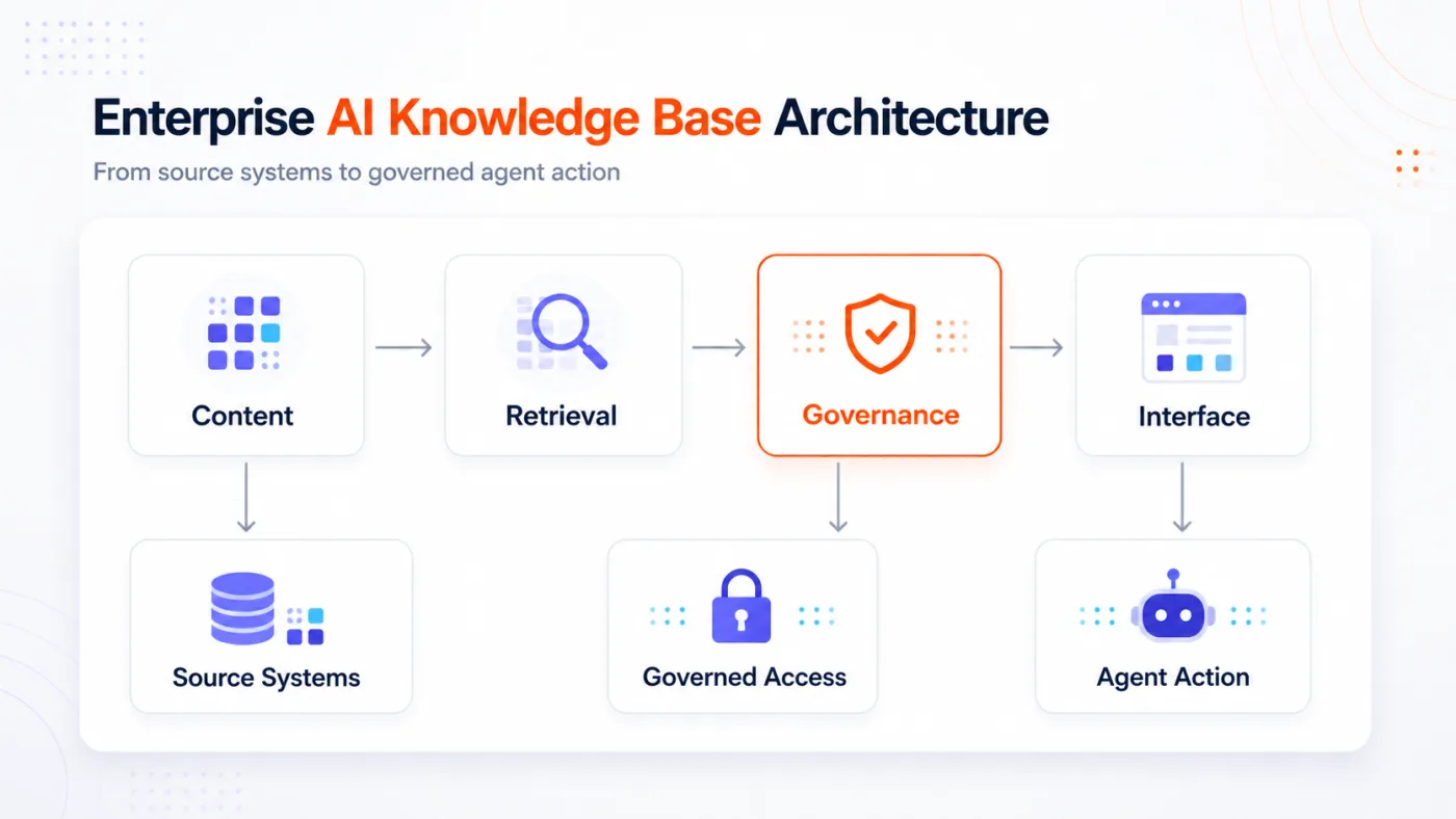 The four parts of an enterprise AI knowledge base architecture, content, retrieval, governance, and interface