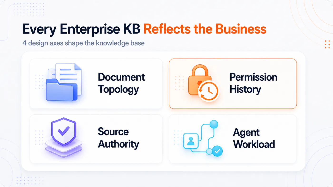 The four axes of variation across enterprise knowledge bases, document topology, permission history, source authority, and agent workload