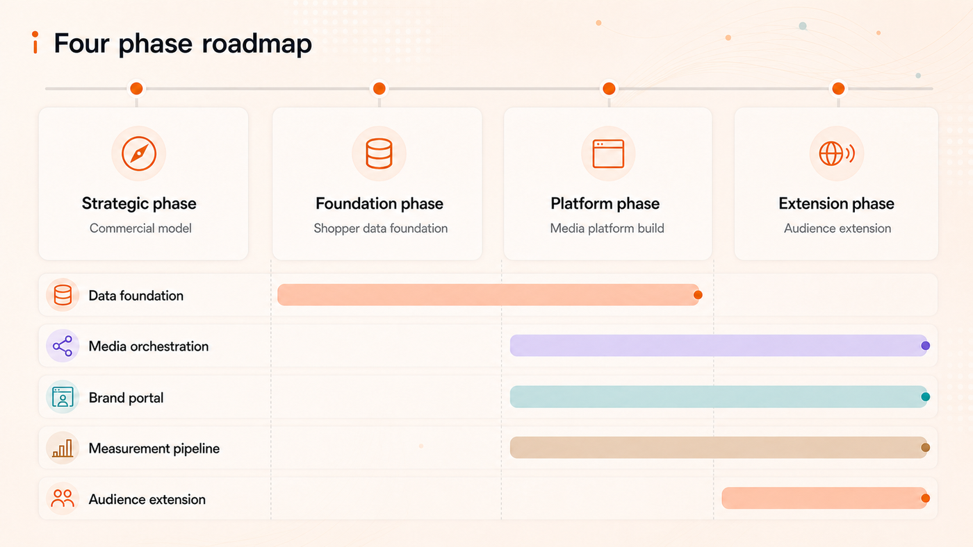 Four phase engagement roadmap with track sequencing overlay showing parallel delivery across foundation and platform phases