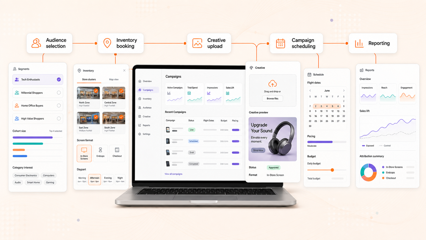 Endemic brand portal user journey showing audience segment selection, inventory booking, creative upload, campaign scheduling, and reporting surfaces