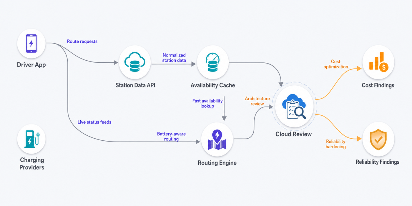 Cloud cost workload map correlating AWS spend against traffic, charger telemetry, provider requests, routing calls, database activity, and logging volume