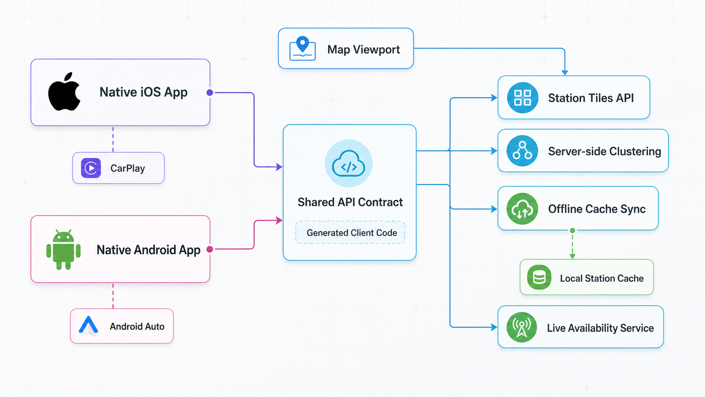 Native mobile engineering diagram showing iOS and Android clients consuming a shared API contract with station tiles, server side clustering, and offline cache sync