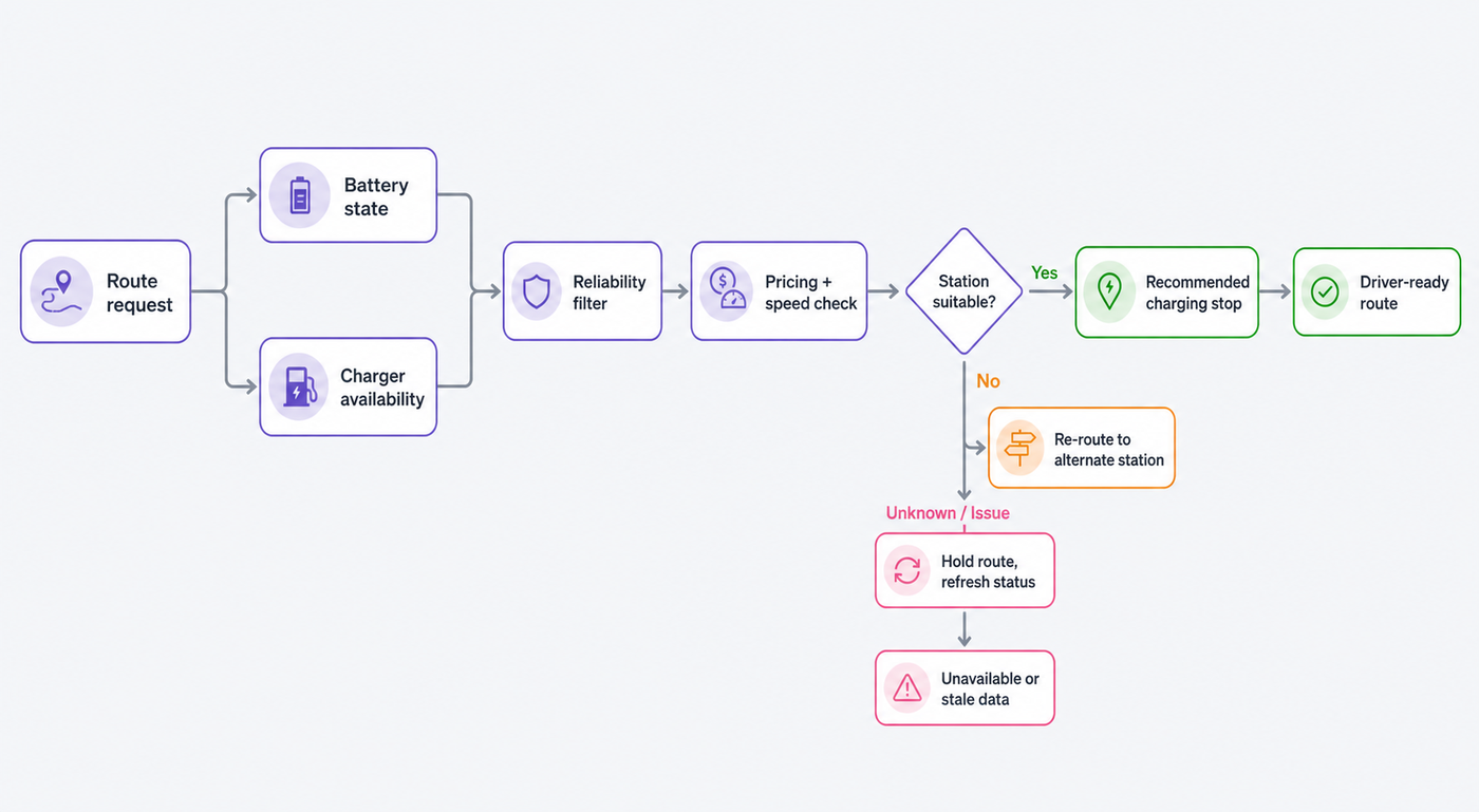 Range aware routing decision flow from battery state and charger availability through reliability, pricing, and speed checks to a recommended charging stop