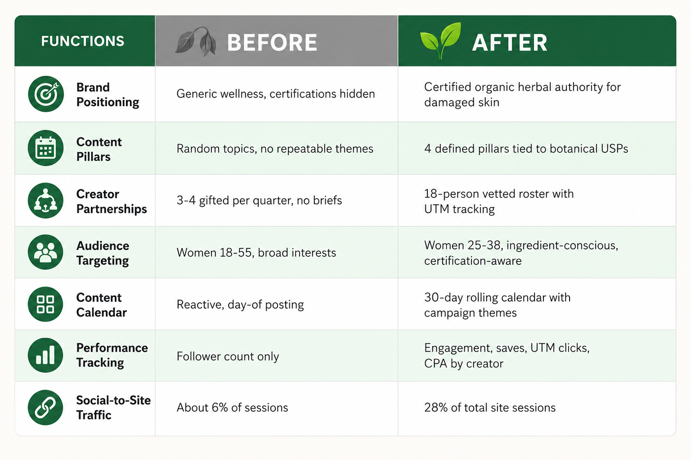 The social operation before and after the 9 month engagement