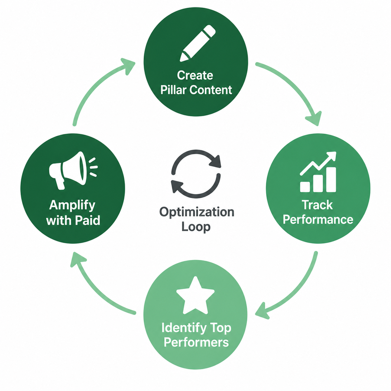 The optimization flywheel of create, track, identify, and amplify