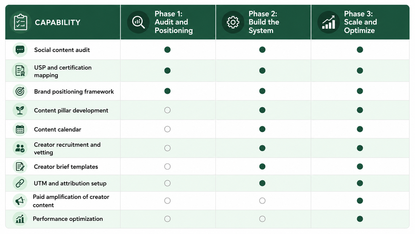 Capability delivery across three engagement phases
