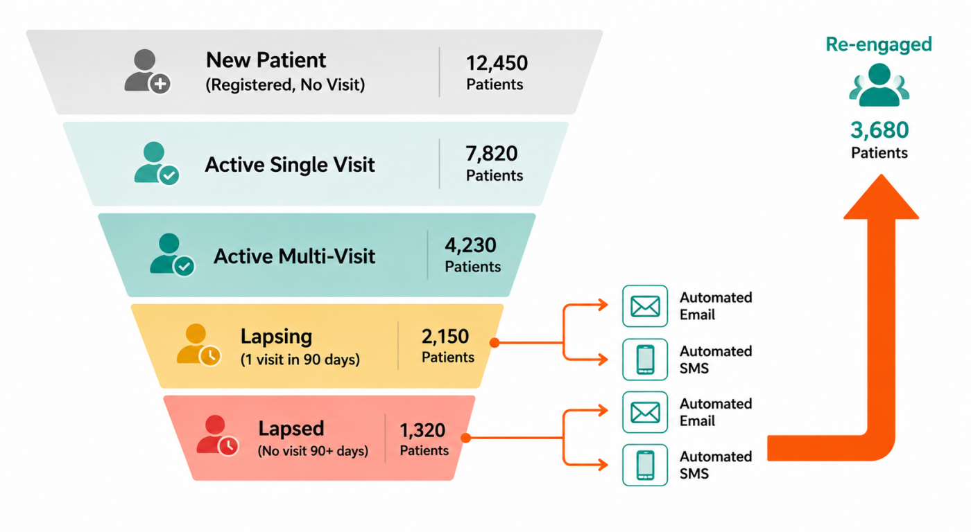Funnel diagram of six care stage patient segments