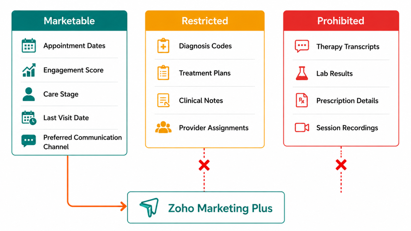 Data classification matrix for HIPAA compliant marketing automation