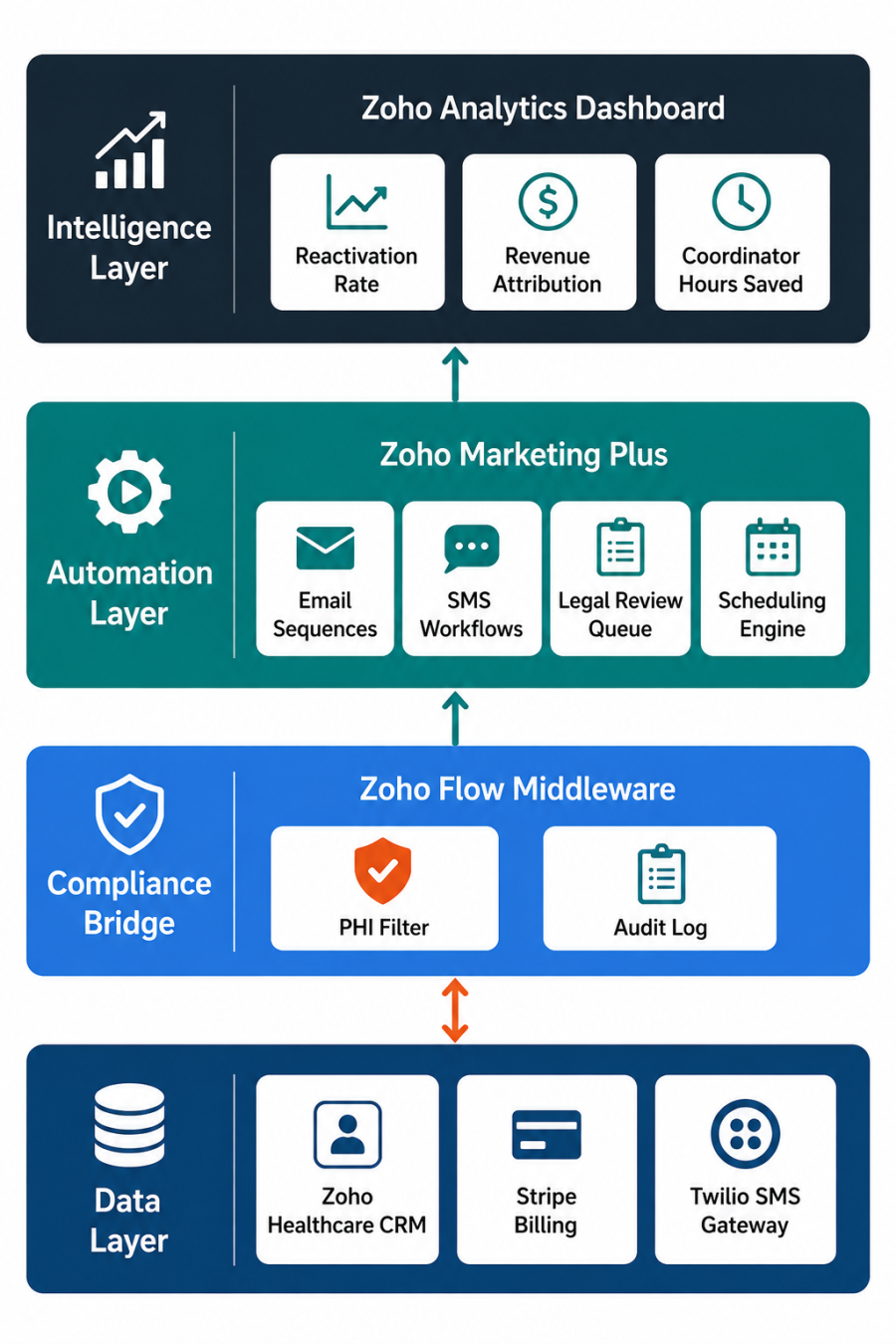 System architecture diagram of the HIPAA compliant marketing automation system