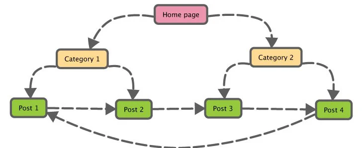 Internal Linking for SEO: Analysis, Impact and Best Practices
