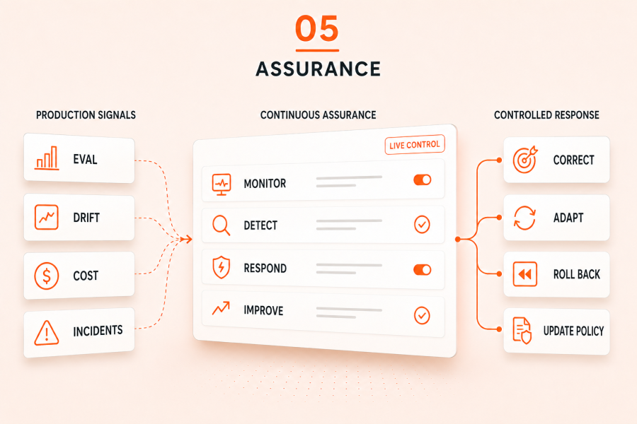 Flow diagram. Production signals of eval, drift, cost and incidents feed a continuous assurance panel that monitors, detects, responds and improves under live control. Each signal drives a controlled response of correct, adapt, roll back or update policy.