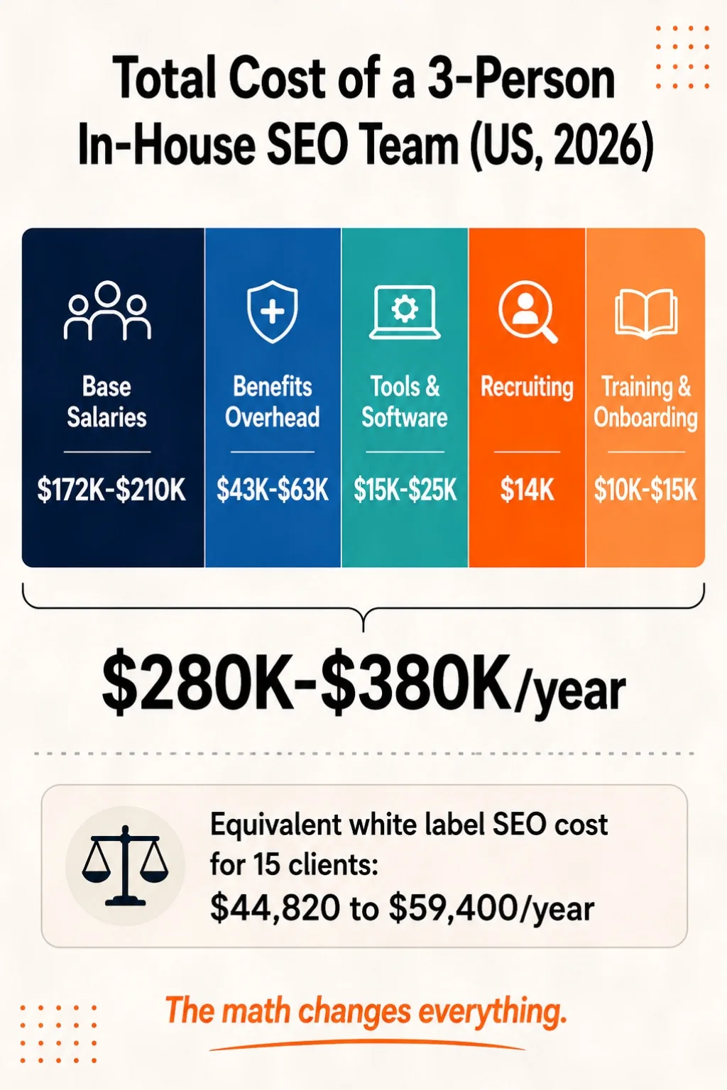 Total cost breakdown of building a 3 person in house SEO team in the US