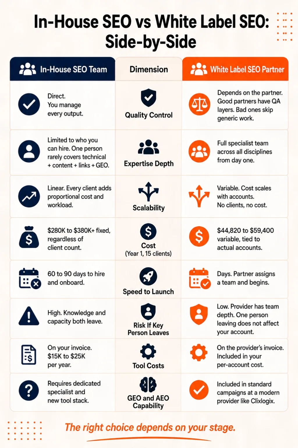 Side by side comparison of in house SEO team vs white label SEO partner across 8 dimensions