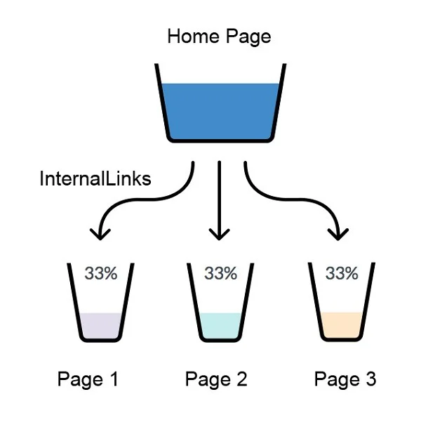 Diagram of internal link authority flowing between pages of a website