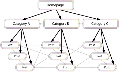 Comparison of internal links and external links between web pages