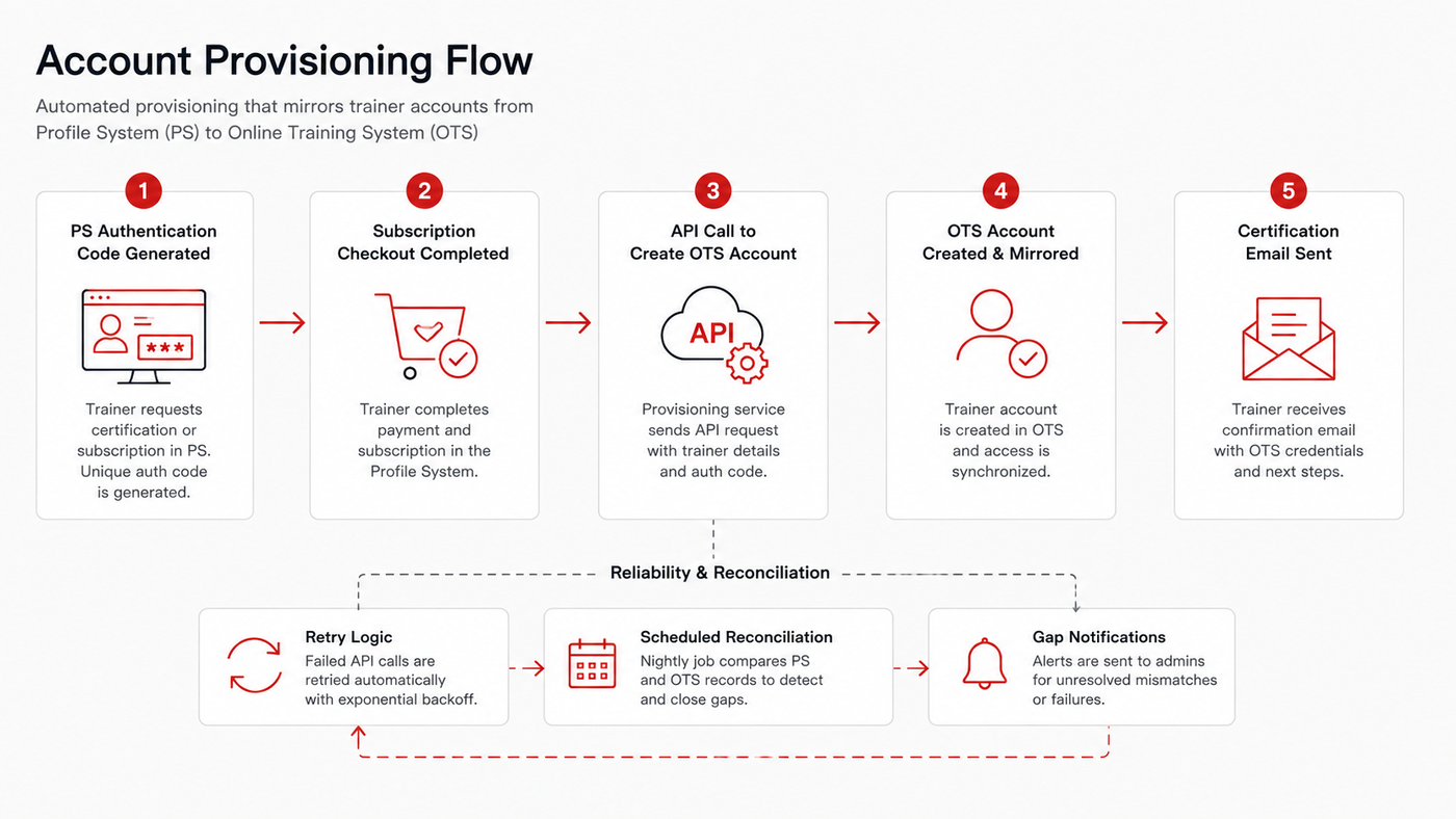 Cross property provisioning workflow from authentication code redemption through account creation and notification dispatch