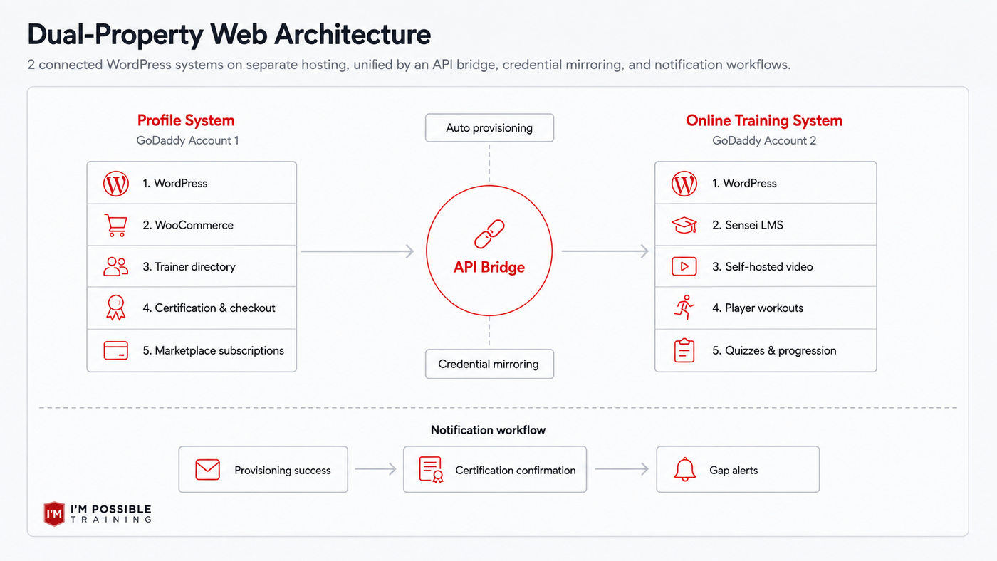 Dual property web architecture with profile system and Online Training System unified by an API bridge