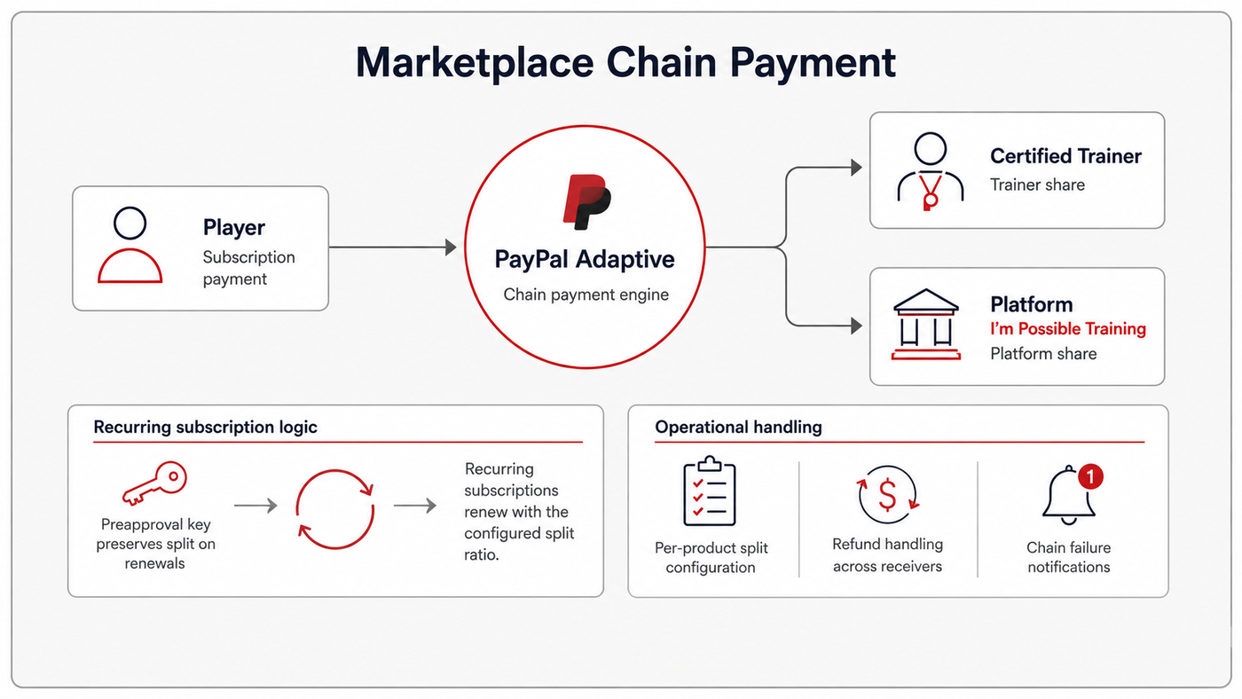 PayPal Adaptive Payments chain payment settlement split between certified trainer and platform