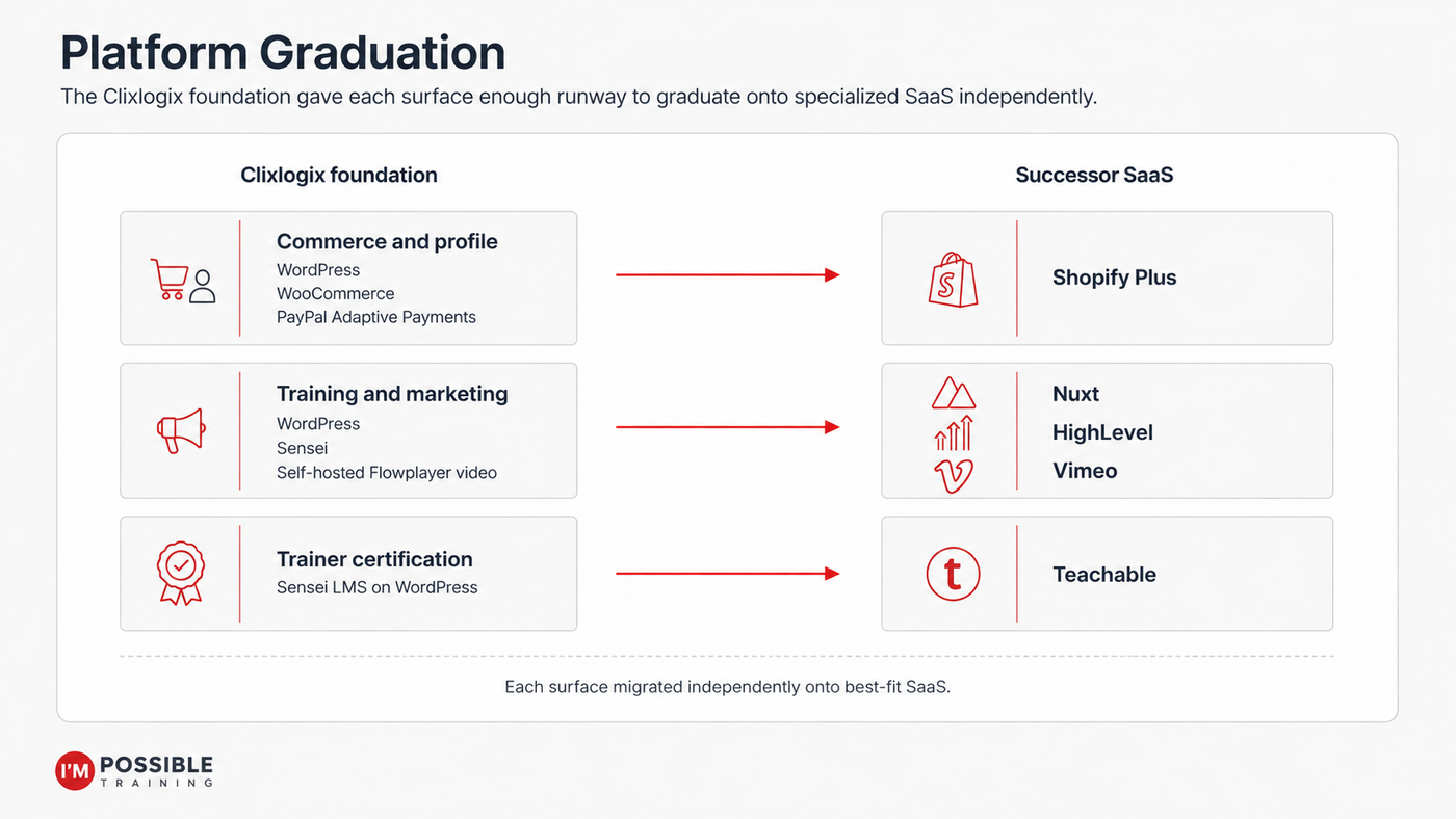 Migration from the Clixlogix engineering foundation onto Shopify Plus, Nuxt with HighLevel and Vimeo, and Teachable