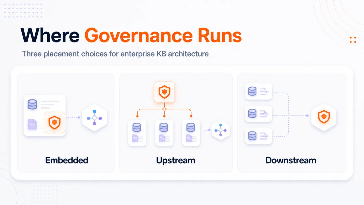 Comparison of embedded, upstream, and downstream governance placement relative to the knowledge base and the agent