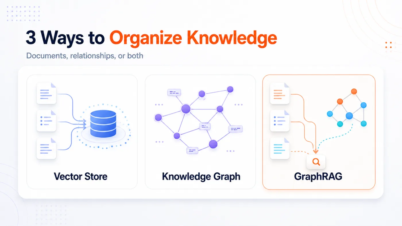 Three ways a knowledge base organizes knowledge, documents in a vector store, entities in a knowledge graph, and documents and graphs together as GraphRAG