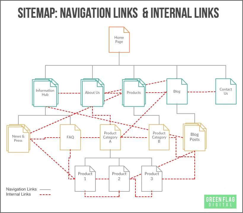Internal link structure map of a large website
