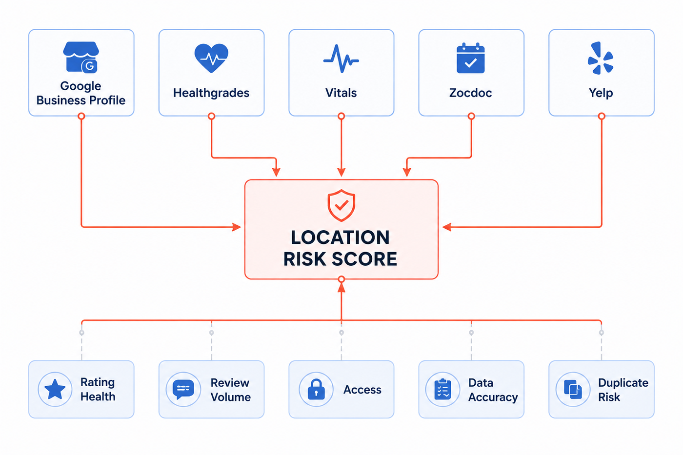 Location risk score dataflow combining rating health, review equity, access and listing accuracy
