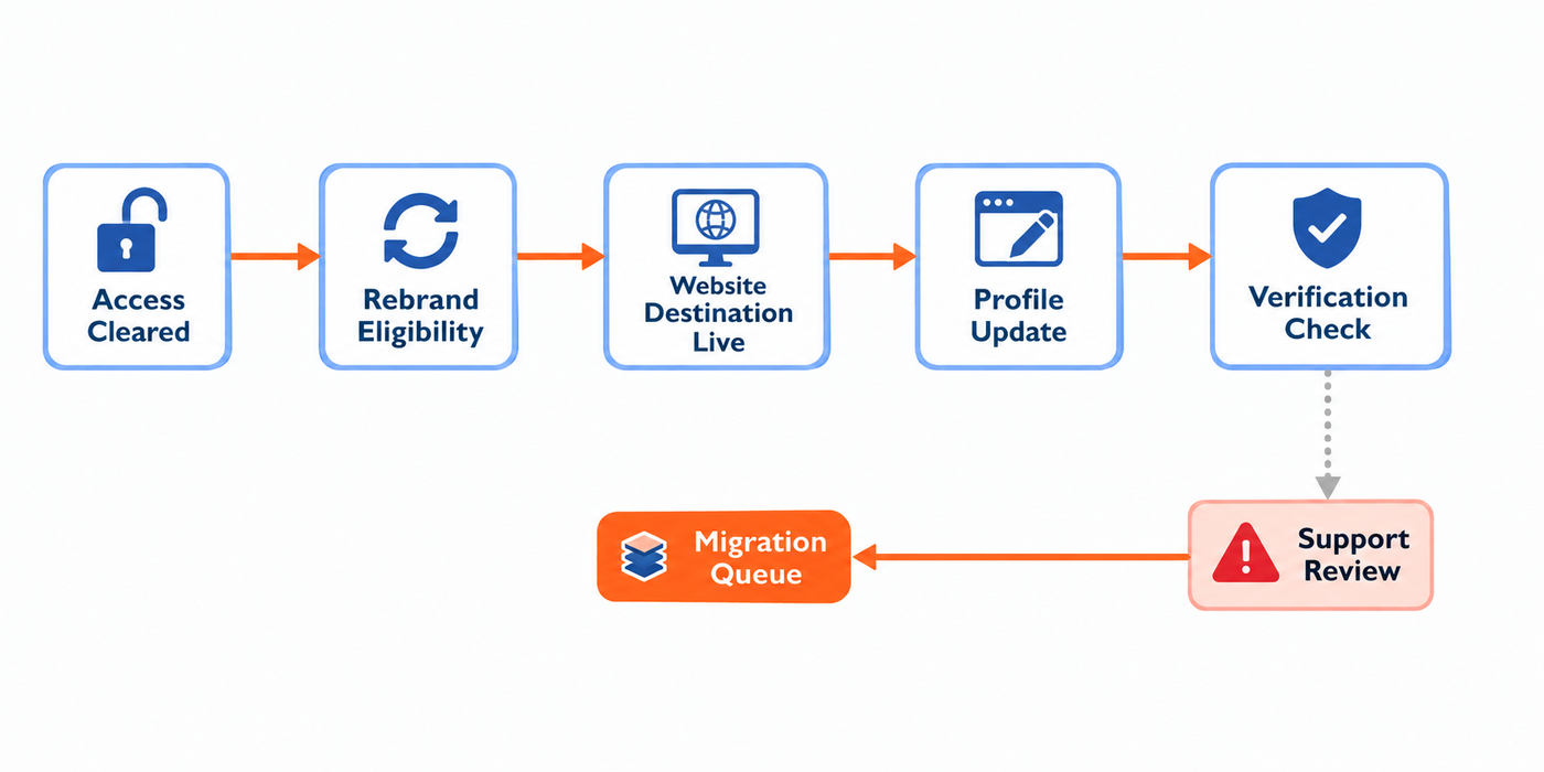 Rebrand migration workflow separating clean profile updates from access and verification exceptions