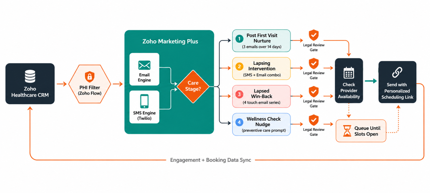 Flowchart of the patient reengagement automation architecture