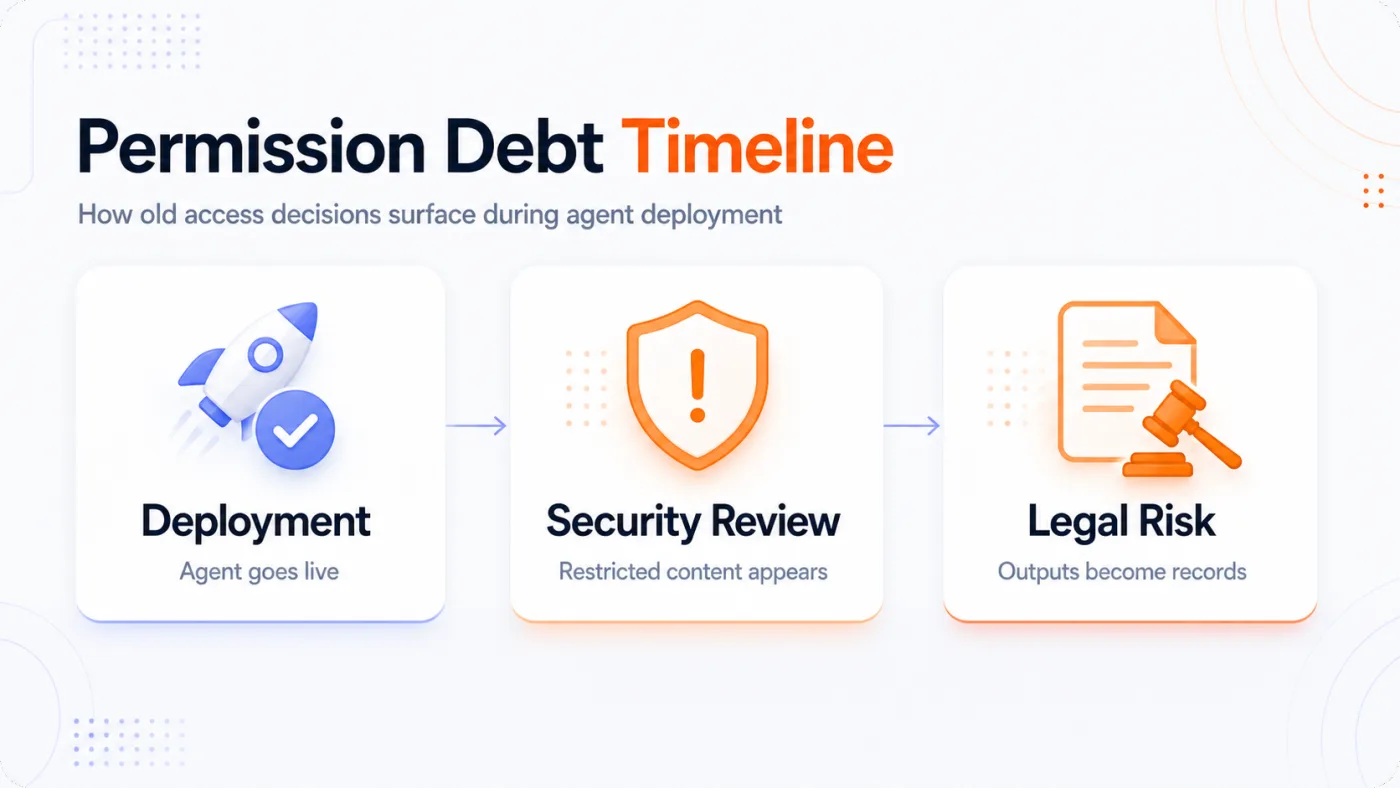 Permission debt consequence timeline running from week 3 deployment to week 6 security escalation to later legal and regulatory risk