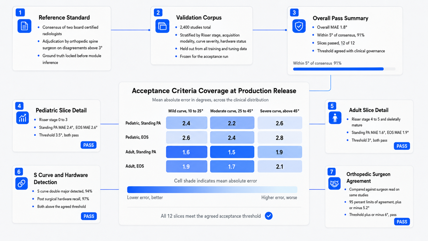 Acceptance criteria coverage across the clinical distribution slices