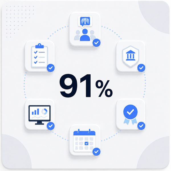 91 Percent of Measurements Within 5 Degrees
