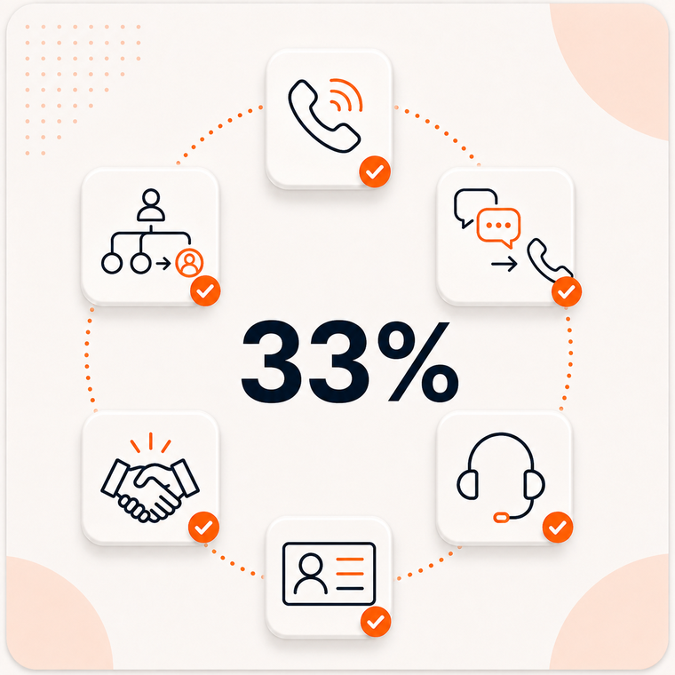 1 in 3 Meaningful Conversations Advance to a Live Call