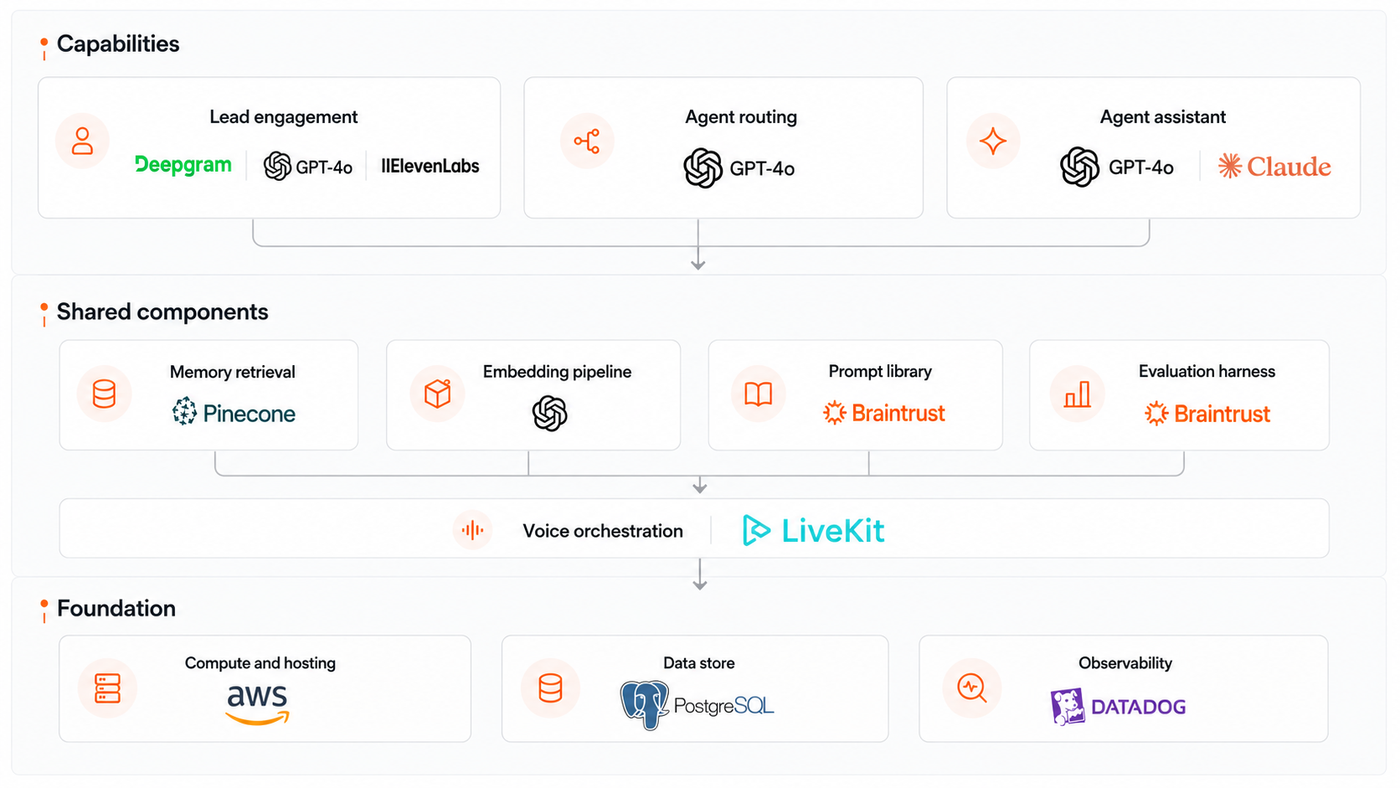 AI stack architecture